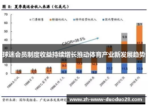 球迷会员制度收益持续增长推动体育产业新发展趋势