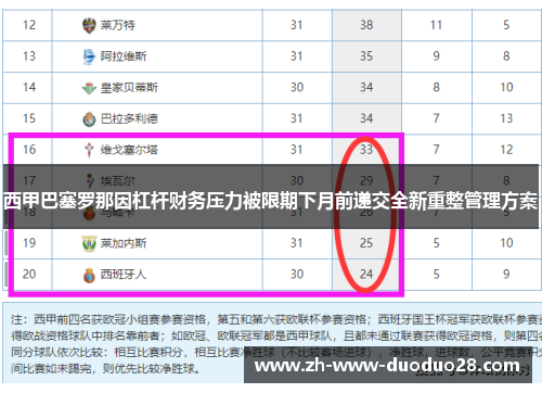 西甲巴塞罗那因杠杆财务压力被限期下月前递交全新重整管理方案 西甲巴塞罗那因杠杆财务压力被限期下月前递交全新重整管理方案